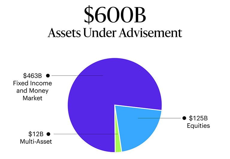 Allspring’s AUA in a pie chart: Total AUA of $600B USD; $463B in fixed income and money market; $125B in equities; and $12B multi-asset.
