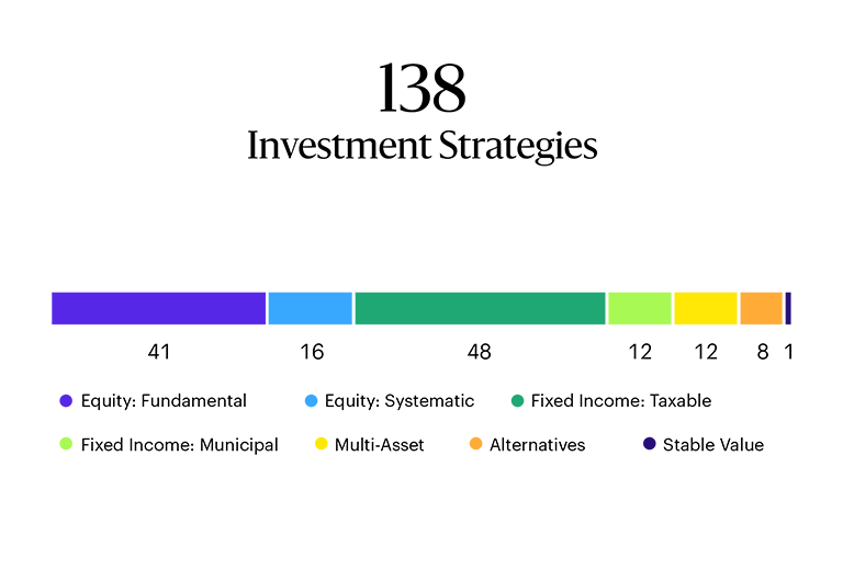 Image shows a line graph. 138 total investment strategies, with Fundamental equity at 41; Systematic equity at 16; Taxable fixed income at 48; Municipal fixed income at 12; Multi-asset at 12; Alternative at 8; Stable Value at 1.