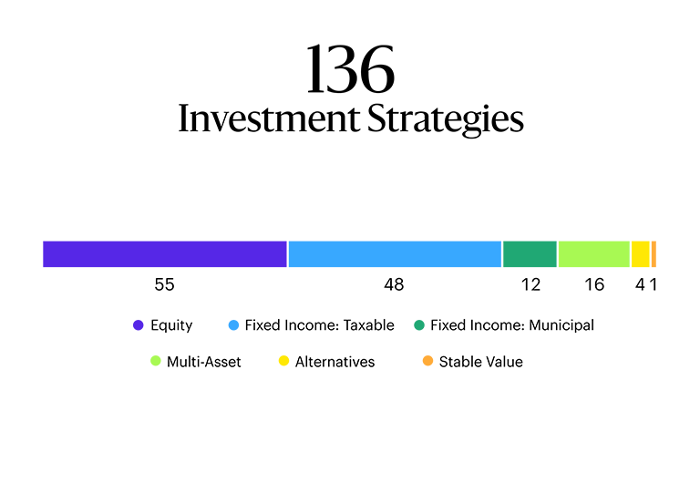 Image shows a line graph. 136 investment strategies, with Equity at 55; Taxable fixed income at 48; Municipal fixed income at 12; Multi-asset at 16; Alternative at 4; Stable Value at 1.
