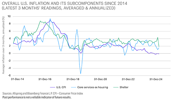 This line chart shows overall U.S. Consumer Price Index inflation, along with the inflation of its subcomponents (core services ex housing) and shelter, from 31-December-2014 through December 2024. Sources are Allspring and Bloomberg Finance L.P.